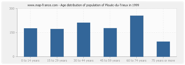 Age distribution of population of Plouëc-du-Trieux in 1999