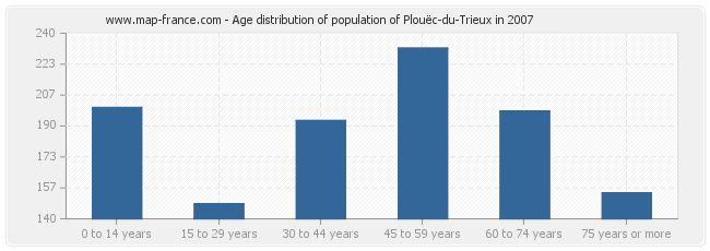 Age distribution of population of Plouëc-du-Trieux in 2007