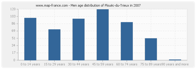 Men age distribution of Plouëc-du-Trieux in 2007