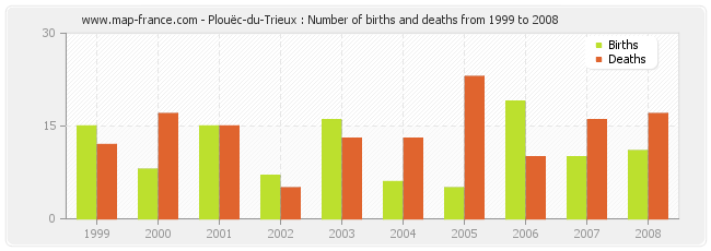 Plouëc-du-Trieux : Number of births and deaths from 1999 to 2008