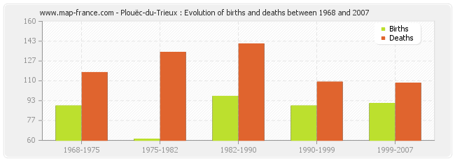 Plouëc-du-Trieux : Evolution of births and deaths between 1968 and 2007