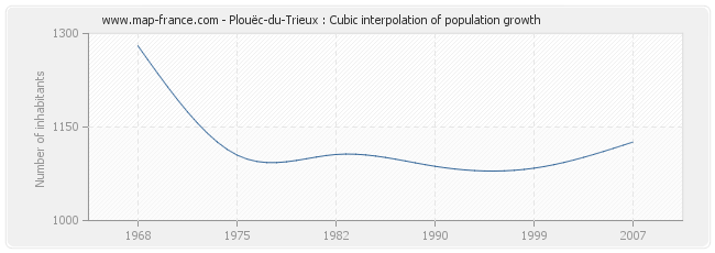 Plouëc-du-Trieux : Cubic interpolation of population growth