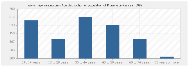 Age distribution of population of Plouër-sur-Rance in 1999