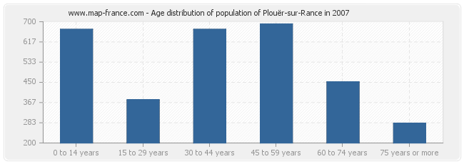 Age distribution of population of Plouër-sur-Rance in 2007