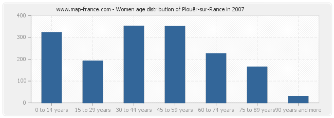 Women age distribution of Plouër-sur-Rance in 2007