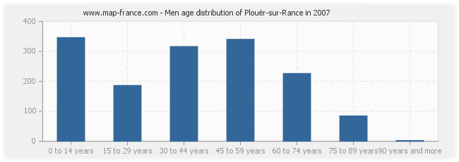 Men age distribution of Plouër-sur-Rance in 2007