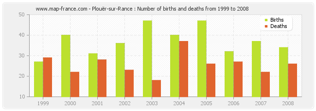 Plouër-sur-Rance : Number of births and deaths from 1999 to 2008