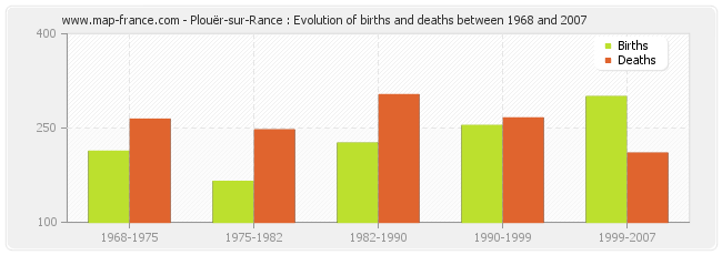 Plouër-sur-Rance : Evolution of births and deaths between 1968 and 2007