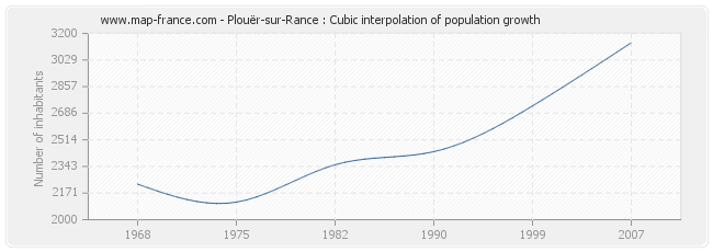Plouër-sur-Rance : Cubic interpolation of population growth