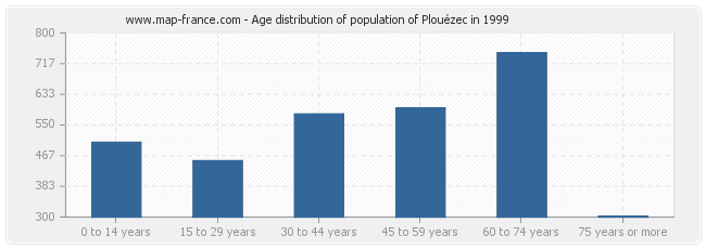 Age distribution of population of Plouézec in 1999