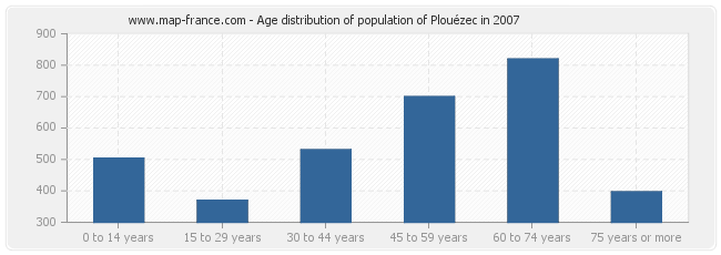 Age distribution of population of Plouézec in 2007