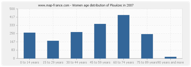 Women age distribution of Plouézec in 2007