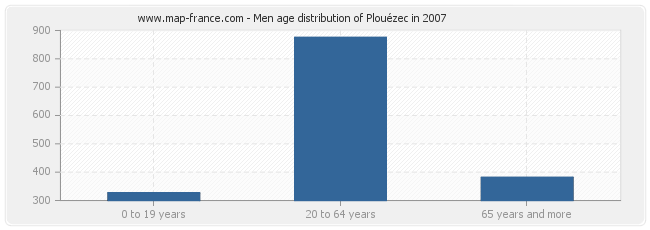 Men age distribution of Plouézec in 2007