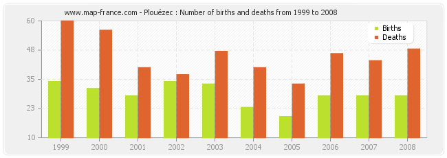 Plouézec : Number of births and deaths from 1999 to 2008