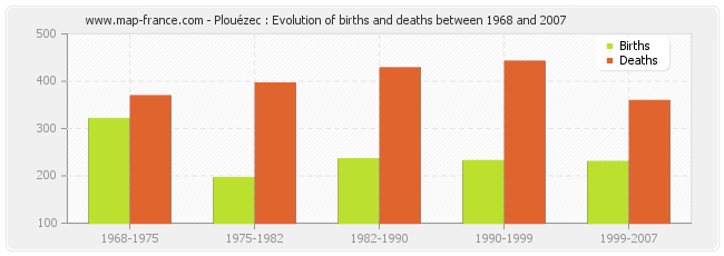 Plouézec : Evolution of births and deaths between 1968 and 2007
