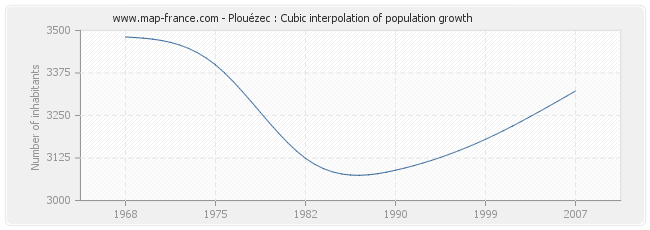 Plouézec : Cubic interpolation of population growth