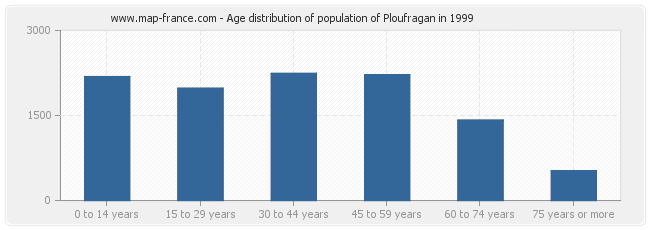 Age distribution of population of Ploufragan in 1999