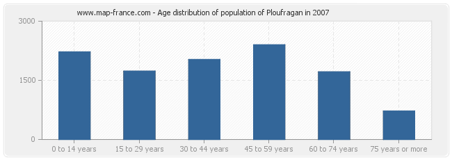 Age distribution of population of Ploufragan in 2007