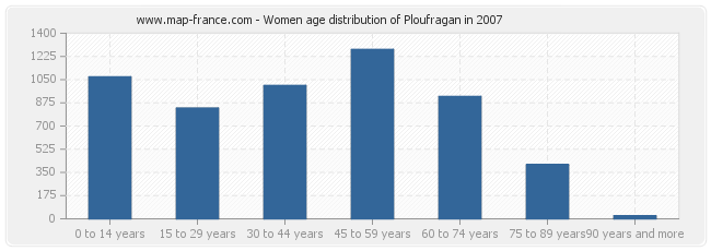 Women age distribution of Ploufragan in 2007