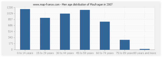 Men age distribution of Ploufragan in 2007