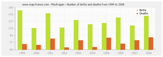 Ploufragan : Number of births and deaths from 1999 to 2008