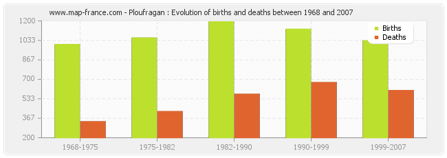 Ploufragan : Evolution of births and deaths between 1968 and 2007