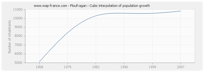 Ploufragan : Cubic interpolation of population growth