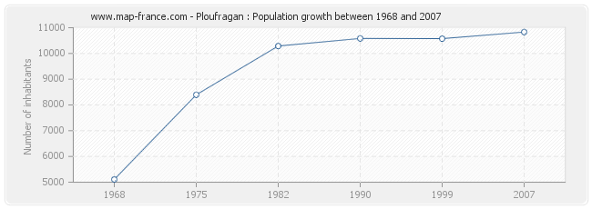 Population Ploufragan