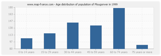 Age distribution of population of Plougonver in 1999