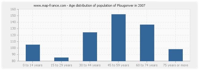 Age distribution of population of Plougonver in 2007
