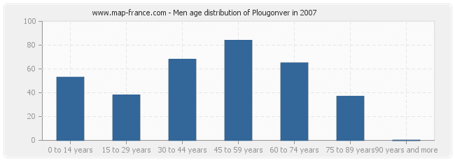 Men age distribution of Plougonver in 2007