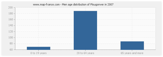 Men age distribution of Plougonver in 2007