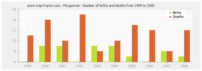 Plougonver : Number of births and deaths from 1999 to 2008
