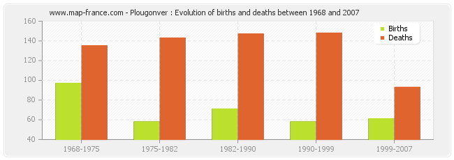 Plougonver : Evolution of births and deaths between 1968 and 2007