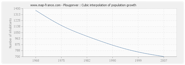Plougonver : Cubic interpolation of population growth