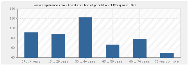 Age distribution of population of Plougras in 1999