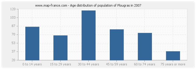 Age distribution of population of Plougras in 2007