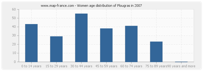 Women age distribution of Plougras in 2007