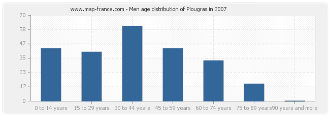 Men age distribution of Plougras in 2007