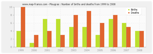 Plougras : Number of births and deaths from 1999 to 2008
