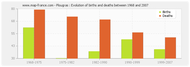 Plougras : Evolution of births and deaths between 1968 and 2007