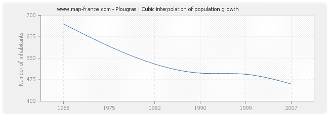 Plougras : Cubic interpolation of population growth