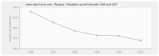 Population Plougras