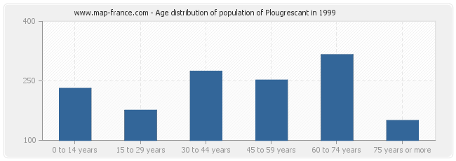 Age distribution of population of Plougrescant in 1999