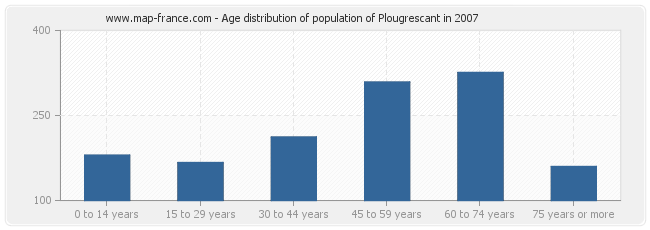 Age distribution of population of Plougrescant in 2007