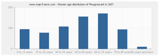 Women age distribution of Plougrescant in 2007