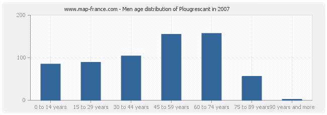 Men age distribution of Plougrescant in 2007