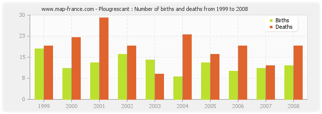 Plougrescant : Number of births and deaths from 1999 to 2008