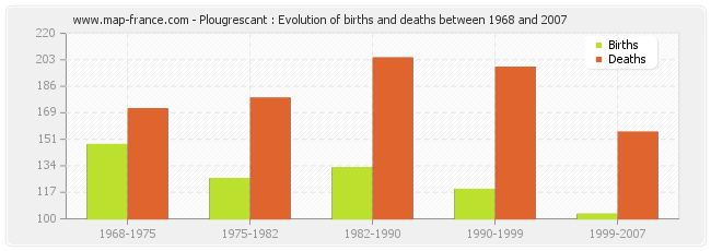 Plougrescant : Evolution of births and deaths between 1968 and 2007