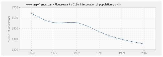 Plougrescant : Cubic interpolation of population growth